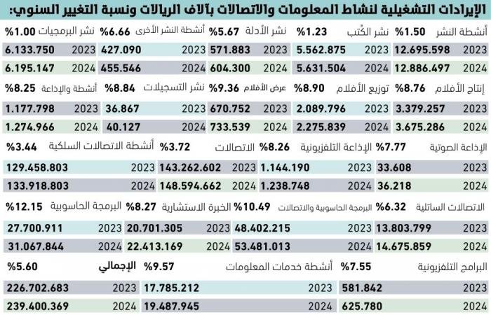 12.7
مليار ريال زيادة سنوية بإيرادات 
قطاع المعلومات والاتصالات - #عاجل