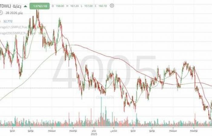 سهم "رعاية" ينجح في الارتداد مع زيادة ملحوظة بأحجام التداول