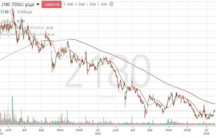 سهم "فيبكو" يخترق مستويات مقاومة هامة ويعزز فرص الارتداد
