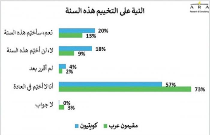 أخبار الكويت | استطلاع آراء: موسم البَرّ يجذب 20% من الكويتيين... والأغلبية راضية عن مواقع التخييم | عيون الجزيرة الكويت