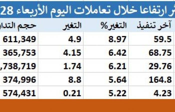 ارتفاع 117 سهماً بالسوق السعودي بجلسة الأربعاء.. "محطة البناء" بالصدارة