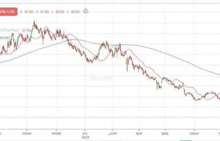ظهور قوة شرائية واضحة لسهم "تنمية".. تعرف على المستويات المستهدفة