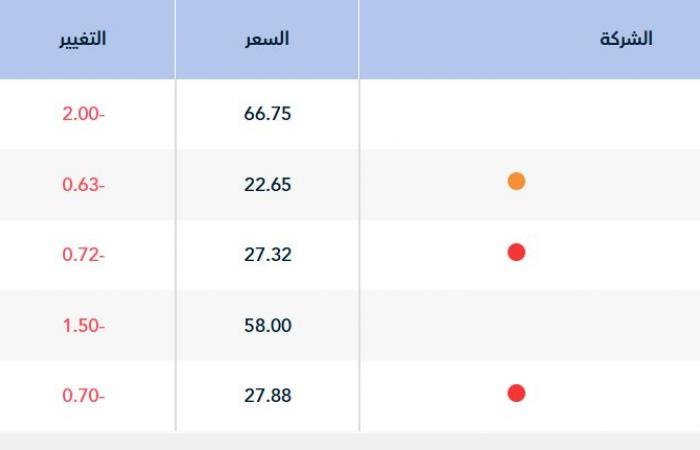 مؤشر "تاسي" يستهل تعاملات جلسة نهاية الأسبوع متراجعًا 0.23%