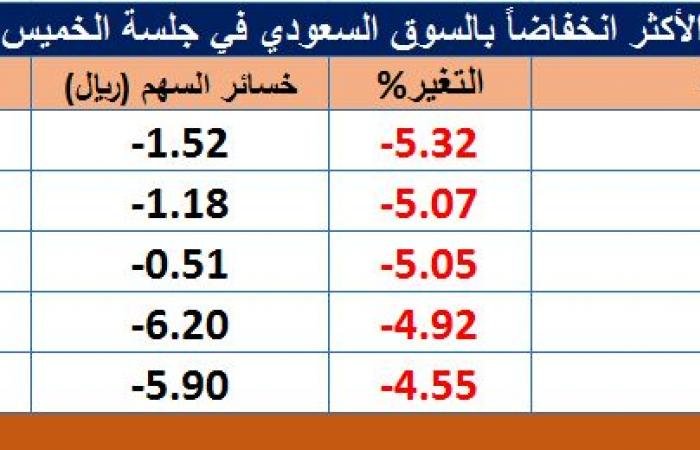 تراجع أسهم 232 شركة مدرجة في "تاسي" بتعاملات الخميس