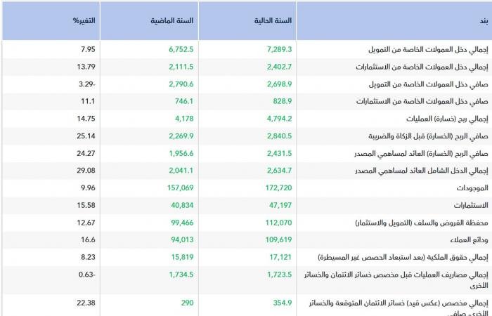 أرباح "السعودي للاستثمار" ترتفع إلى 2.43 مليار ريال بالعام 2025