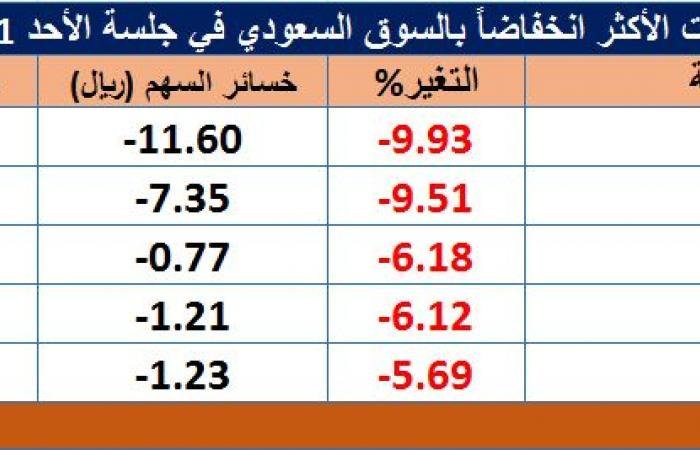 227 سهماً في "تاسي" ينهي تعاملات الأحد على تراجع .. أبرزها "أماك" و"معادن"