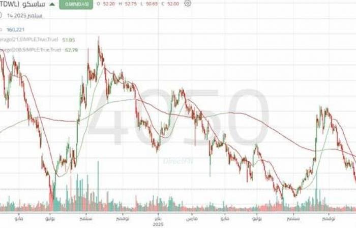 تحركات عرضية لسهم "ساسكو" داخل نموذج مثلث متماثل مع ترقب الاختراق