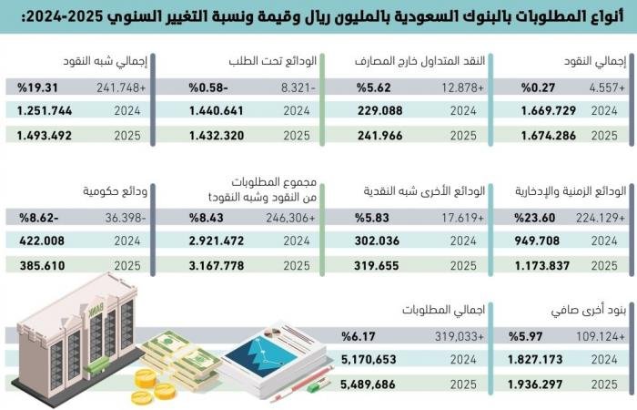 1.45 تريليون ريال زيادة تراكمية بمطلوبات البنوك - #عاجل