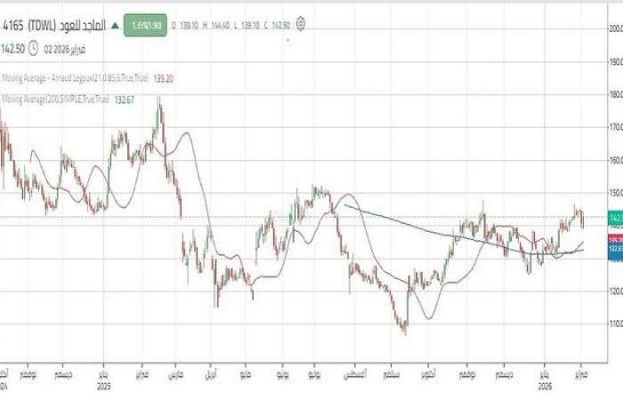 سهم "الماجد للعود" يواصل الاتجاه الصاعد ويقترب من مستويات مقاومة هامة