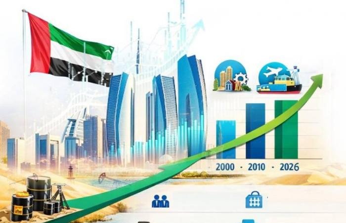 تفاؤل بنمو أقوى للاقتصاد.. والعقار والأسهم يتصدران