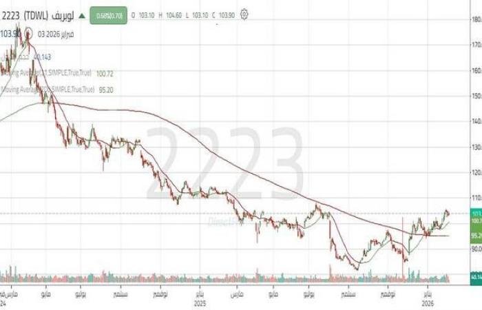 سهم "لوبريف" يعاود اختبار مستوى دعم مهم.. تعرّف إلى المستويات المستهدفة
