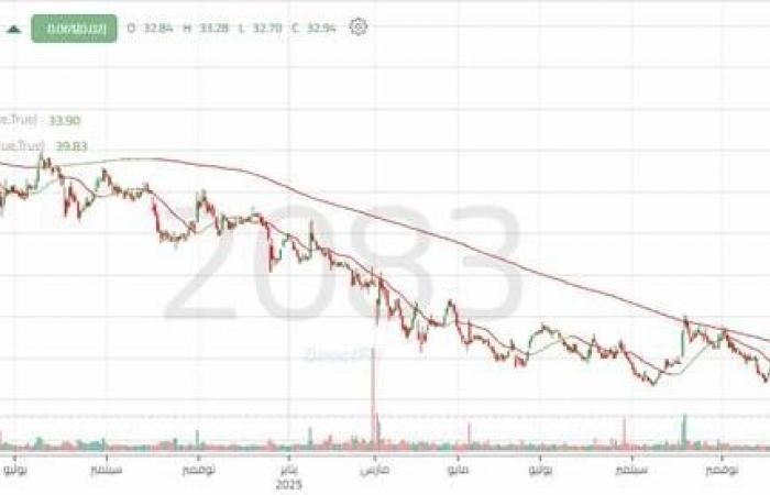 سهم "مرافق" يحقق قاعاً تاريخياً جديداً.. تعرف على المستويات الهامة