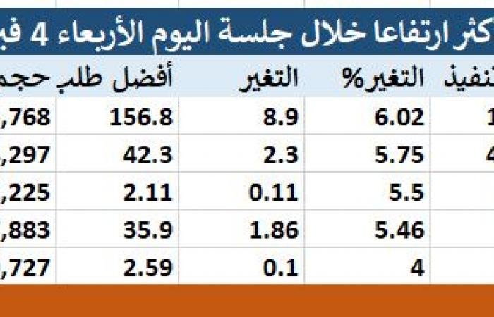 أبرز الرابحين والخاسرين بسوق الأسهم السعودية في جلسة الأربعاء