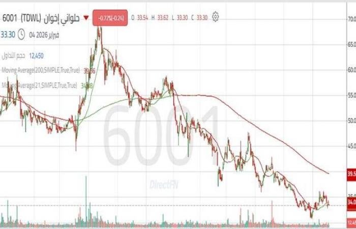 سهم "حلواني إخوان" يتحرك في اتجاه هابط رئيسي قرب حاجز نفسي مهم