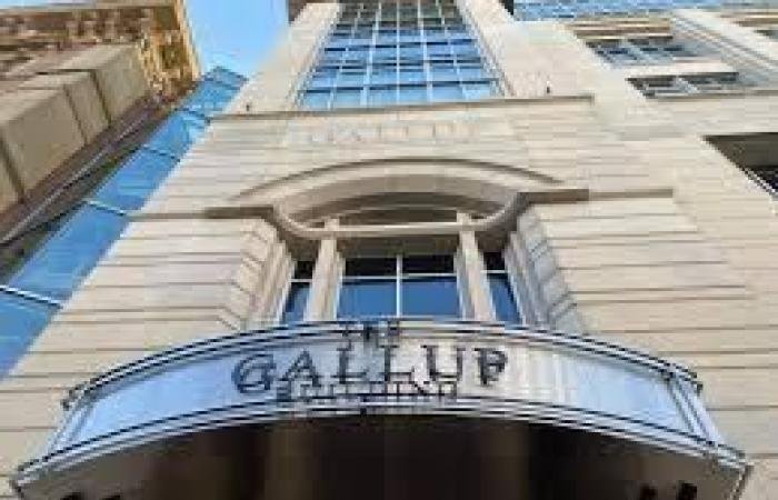 «غالوب»: الإمارات الأولى عالمياً في مستويات الرضا العام