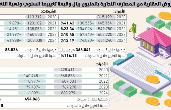 106% نموا تراكميا بالقروض العقارية - #عاجل