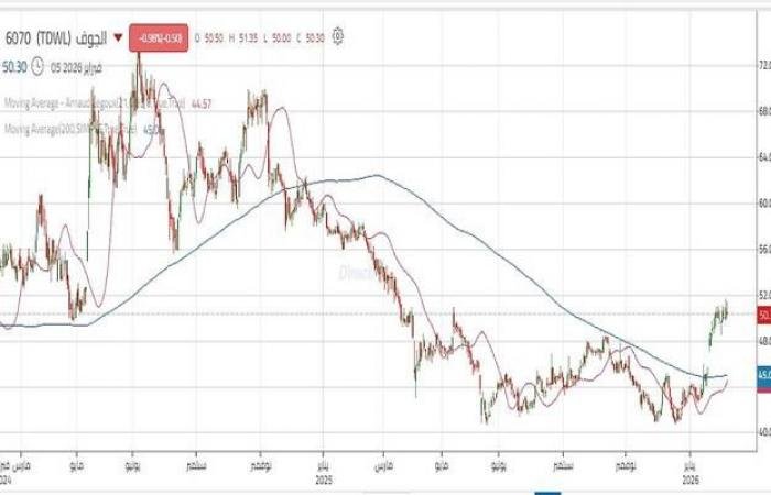 سهم "الجوف" يختبر حاجزاً نفسياً مهماً