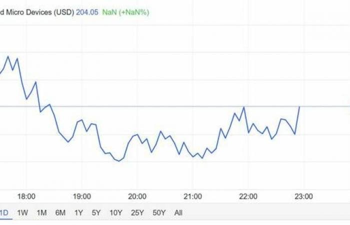 AMD يهبط 17% في أسوأ يوم تداول منذ 2017