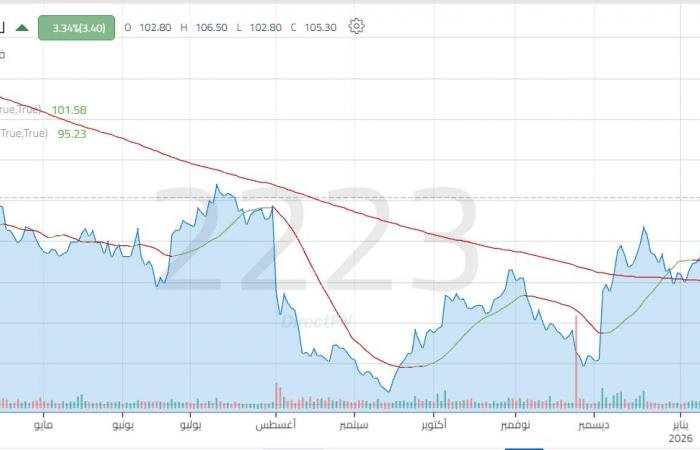 سهم "لوبريف" يرتفع لأعلى مستوياته في 7 أشهر بعد الإعلان عن توزيعات نقدية