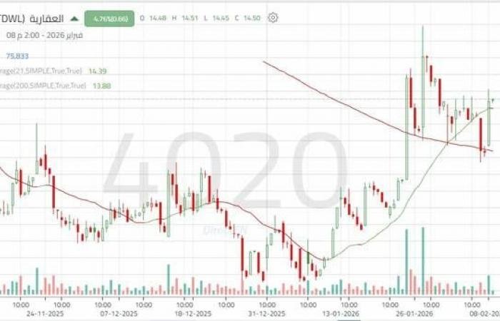 سهم "العقارية" بين مستويات دعم ومقاومة حاسمة تحدد الاتجاه القادم