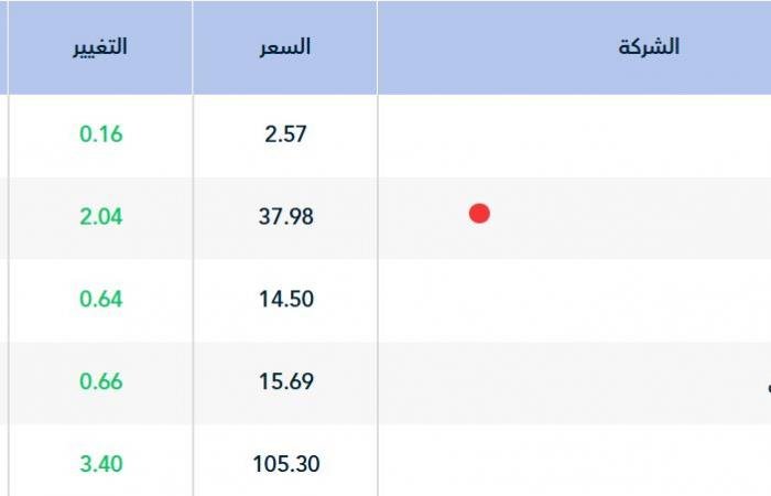مؤشر" تاسي" يواصل مكاسبه بمنتصف التعاملات بدعم المواد الأساسية والبنوك