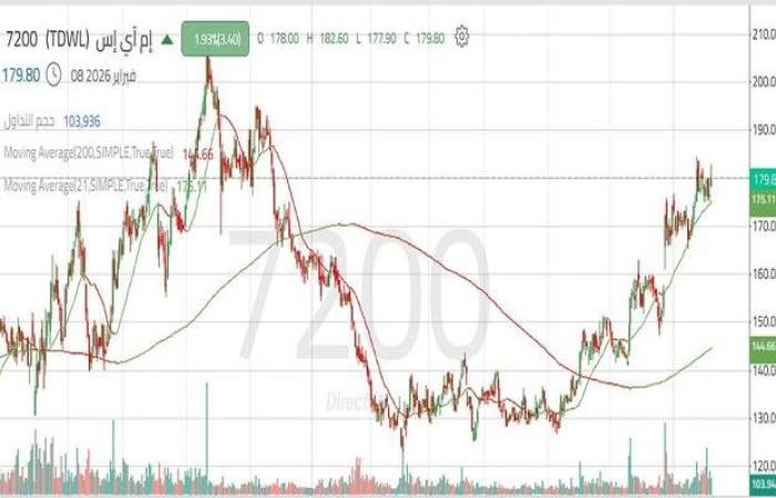 سهم "إم آي إس" يواصل الاتجاه الصاعد مع ظهور واضح للقوة الشرائية