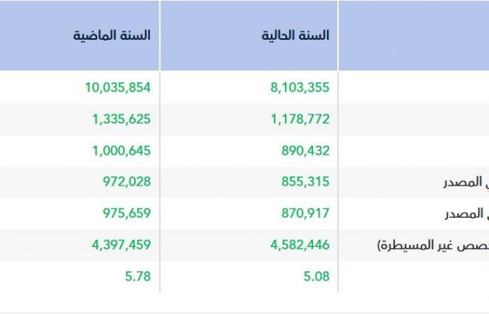 أرباح "لوبريف" تهبط إلى 855.3 مليون ريال في عام 2025
