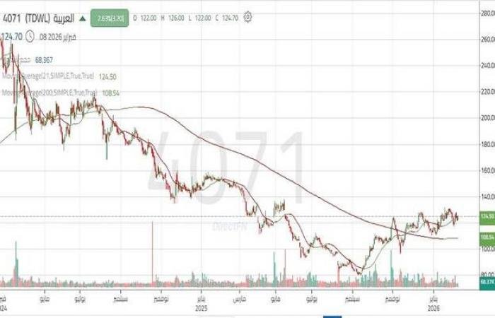 سهم "العربية" يقترب من اختبار مقاومة محورية