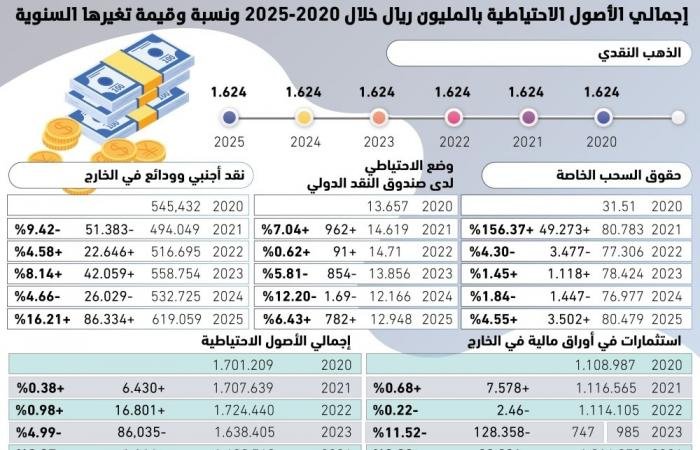 86.3 مليار ريال زيادة بالأصول الاحتياطية للمملكة - #عاجل