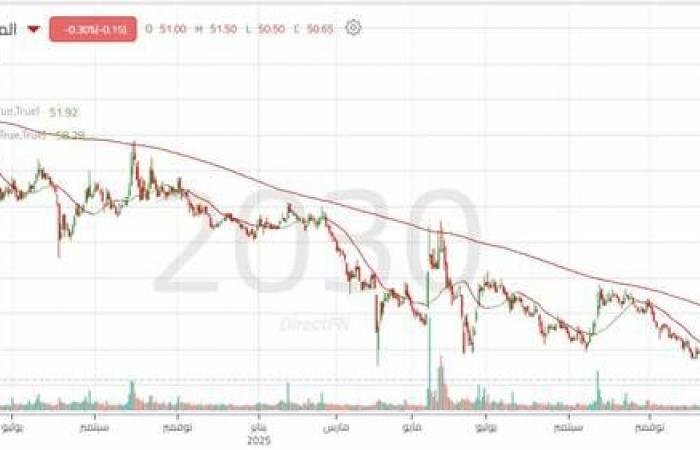 الدببة تسيطر على حركة سهم "المصافي"