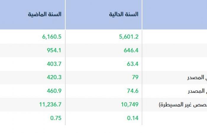 انخفاض أسعار البيع يهبط بأرباح "ينساب" 81.2% خلال 2025