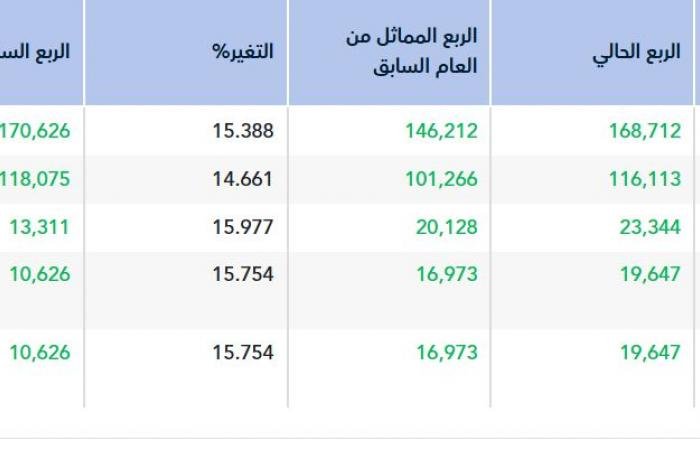 الأرباح الفصلية لـ "جمجوم فاشن" ترتفع 15.7%