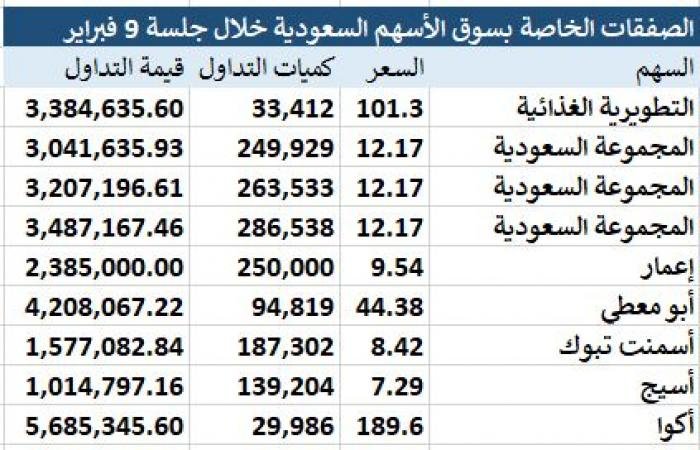 محدّث.. "تداول" يشهد تنفيذ 14 صفقة خاصة بقيمة 64.20 مليون ريال