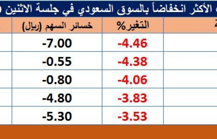 تراجع أسهم 172 شركة سعودية.. و"أمريكانا" يغلق مرتفعاً 9.8% بدعم الأرباح