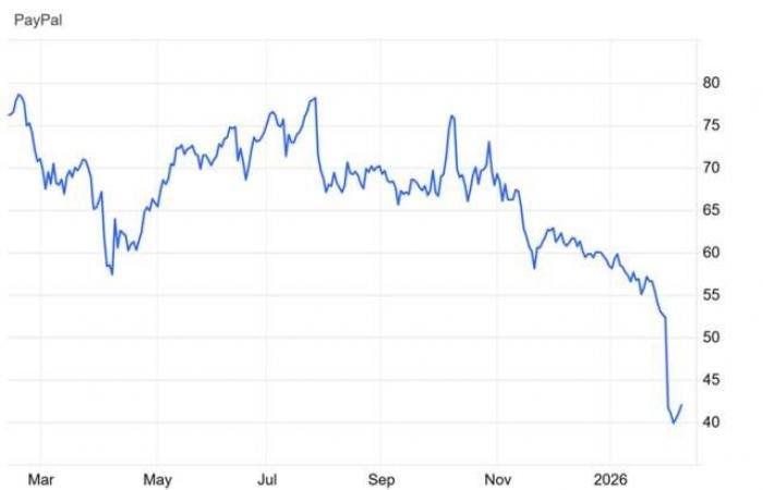 سهم PYPL بين الضغوط البيعية وإشارات التماسك عند مستويات الطلب