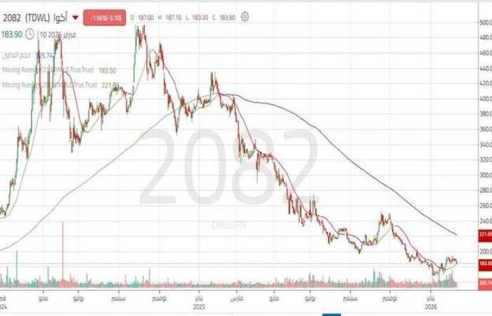 نطاق تجميعي لسهم "أكوا" بعد اختراق مقاومة هامة
