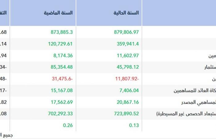 أرباح "متكاملة" تهبط 51.17% فى العام 2025
