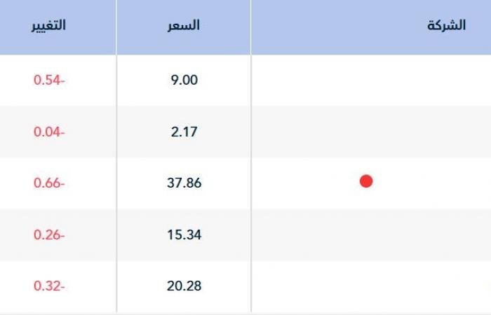سوق الأسهم السعودية يستهل تعاملات منتصف الأسبوع متراجعًا 0.13%