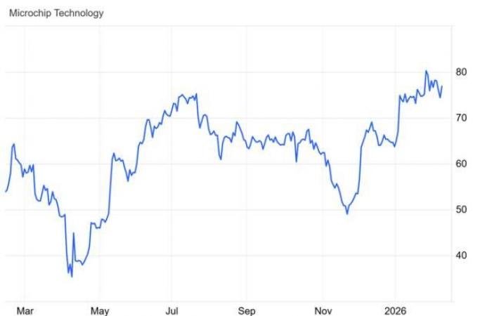 سهم MCHP.. ترقب لاختراق نموذج فني استمراري