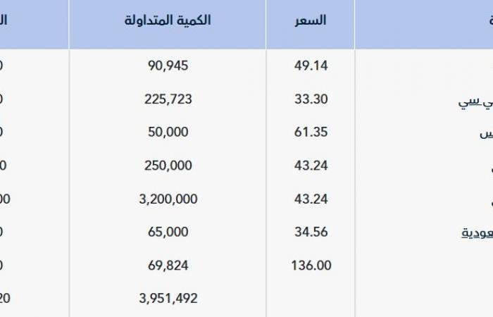 "تداول" يشهد تنفيذ 5 صفقات خاصة بقيمة 176 مليون ريال