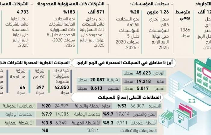 1366 سجلا تجاريا جديدا يوميا - #عاجل