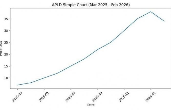 سهم APLD يقترب من مستوى مقاومة هام داخل النطاق العرضي