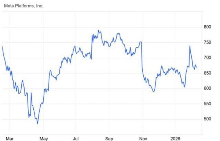 سهم META يختبر حاجز نفسي هام