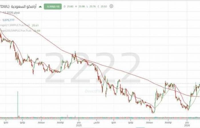 سهم "أرامكو" بين اختبار المقاومة الرئيسية واستمرار الزخم الصاعد