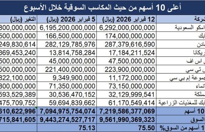 "أرامكو" يقود الأسهم المدرجة بـ"تداول" لمكاسب سوقية 118.72 مليار ريال خلال أسبوع