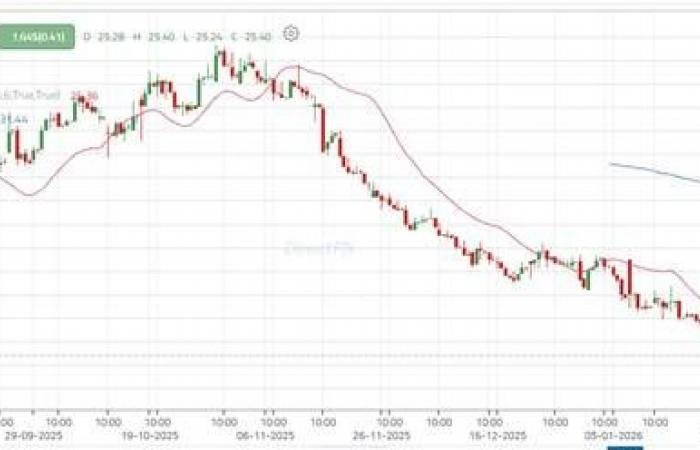 سهم "المتقدمة" بين اختبار مقاومة محورية واستمرار الضغوط البيعية