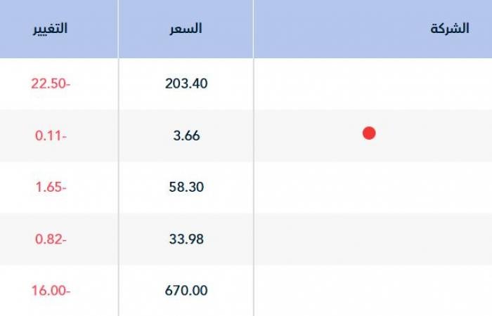 مؤشر "تاسي" يستهل تعاملات جلسة الاثنين متراجعاً 0.35%