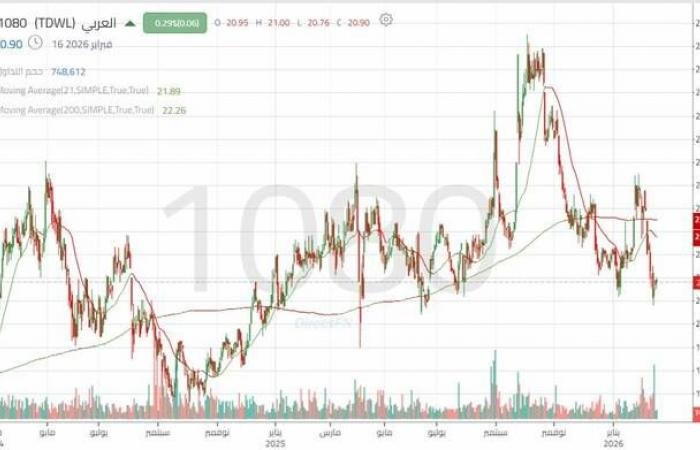 سهم "العربي" بين اختبار المقاومة وضغوط الاتجاه الهابط