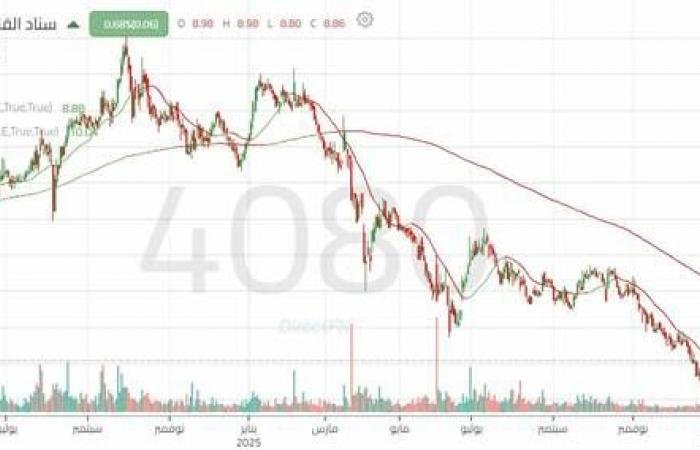 سهم "سناد القابضة" يحاول اختراق خط الاتجاه الهابط.. هل ينجح في الصعود؟