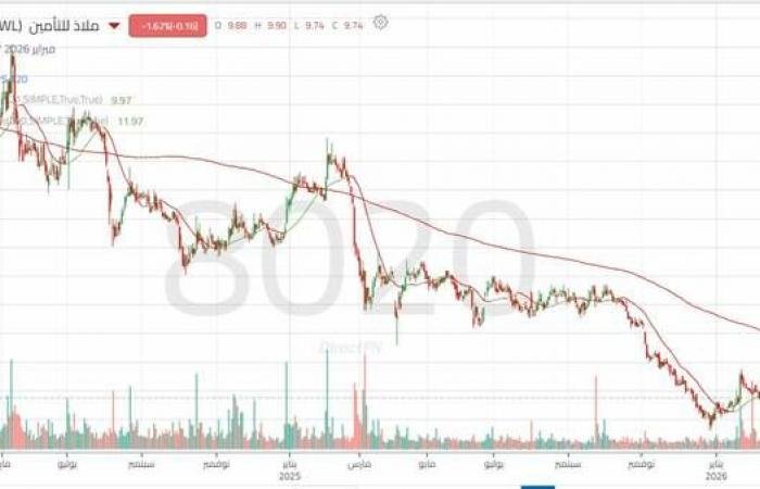 تناقص في أحجام التداول لسهم ملاذ للتأمين.. تعرف على المستويات الهامة